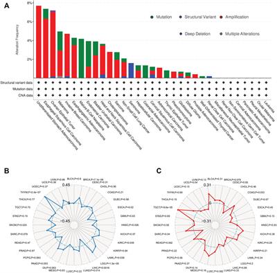 SERPINH1 is a Potential Prognostic Biomarker and Correlated With Immune Infiltration: A Pan-Cancer Analysis